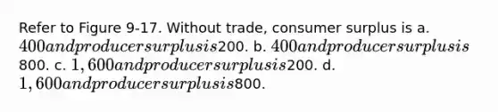 Refer to Figure 9-17. Without trade, consumer surplus is a. 400 and producer surplus is200. b. 400 and producer surplus is800. c. 1,600 and producer surplus is200. d. 1,600 and producer surplus is800.