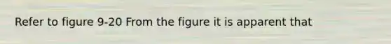 Refer to figure 9-20 From the figure it is apparent that