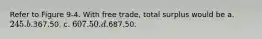 Refer to Figure 9-4. With free trade, total surplus would be a. 245. b.367.50. c. 607.50. d.687.50.