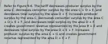 Refer to Figure 9-6. The tariff decreases producer surplus by the area C, decreases consumer surplus by the area C + D + E, and decreases total surplus by the area D + F. increases producer surplus by the area C, decreases consumer surplus by the area C + D + E + F, and decreases total surplus by the area D + F. creates government revenue represented by the area B + E and decreases total surplus by the area D + E + F. increases producer surplus by the area C + G and creates government revenue represented by the area D + E + F.