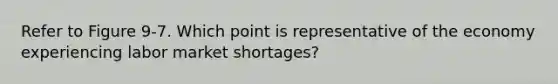 Refer to Figure 9-7. Which point is representative of the economy experiencing labor market shortages?