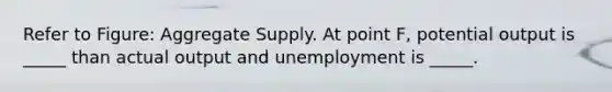 Refer to Figure: Aggregate Supply. At point F, potential output is _____ than actual output and unemployment is _____.