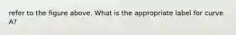 refer to the figure above. What is the appropriate label for curve A?