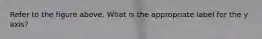 Refer to the figure above. What is the appropriate label for the y axis?