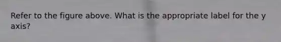 Refer to the figure above. What is the appropriate label for the y axis?