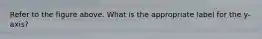 Refer to the figure above. What is the appropriate label for the y-axis?