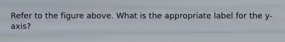 Refer to the figure above. What is the appropriate label for the y-axis?