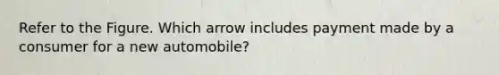 Refer to the Figure. Which arrow includes payment made by a consumer for a new automobile?