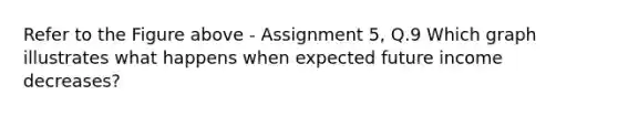 Refer to the Figure above - Assignment 5, Q.9 Which graph illustrates what happens when expected future income decreases?