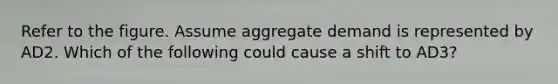 Refer to the figure. Assume aggregate demand is represented by AD2. Which of the following could cause a shift to AD3?