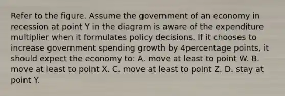 Refer to the figure. Assume the government of an economy in recession at point Y in the diagram is aware of the expenditure multiplier when it formulates policy decisions. If it chooses to increase government spending growth by 4percentage points, it should expect the economy to: A. move at least to point W. B. move at least to point X. C. move at least to point Z. D. stay at point Y.