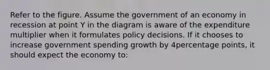 Refer to the figure. Assume the government of an economy in recession at point Y in the diagram is aware of the expenditure multiplier when it formulates policy decisions. If it chooses to increase government spending growth by 4percentage points, it should expect the economy to: