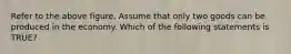 Refer to the above figure. Assume that only two goods can be produced in the economy. Which of the following statements is TRUE?