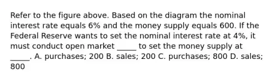 Refer to the figure above. Based on the diagram the nominal interest rate equals 6% and the money supply equals 600. If the Federal Reserve wants to set the nominal interest rate at 4%, it must conduct open market _____ to set the money supply at _____. A. purchases; 200 B. sales; 200 C. purchases; 800 D. sales; 800