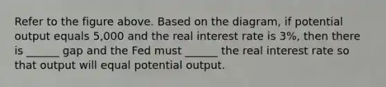 Refer to the figure above. Based on the diagram, if potential output equals 5,000 and the real interest rate is 3%, then there is ______ gap and the Fed must ______ the real interest rate so that output will equal potential output.