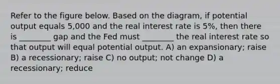 Refer to the figure below. Based on the diagram, if potential output equals 5,000 and the real interest rate is 5%, then there is ________ gap and the Fed must ________ the real interest rate so that output will equal potential output. A) an expansionary; raise B) a recessionary; raise C) no output; not change D) a recessionary; reduce