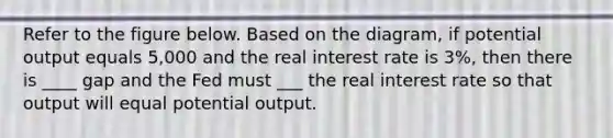 Refer to the figure below. Based on the diagram, if potential output equals 5,000 and the real interest rate is 3%, then there is ____ gap and the Fed must ___ the real interest rate so that output will equal potential output.