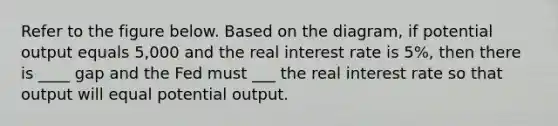 Refer to the figure below. Based on the diagram, if potential output equals 5,000 and the real interest rate is 5%, then there is ____ gap and the Fed must ___ the real interest rate so that output will equal potential output.