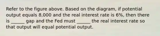 Refer to the figure above. Based on the diagram, if potential output equals 8,000 and the real interest rate is 6%, then there is ______ gap and the Fed must ______ the real interest rate so that output will equal potential output.