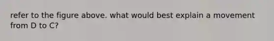 refer to the figure above. what would best explain a movement from D to C?