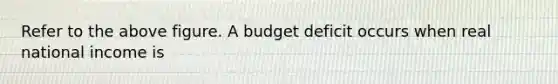 Refer to the above figure. A budget deficit occurs when real national income is