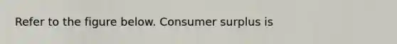 Refer to the figure below. Consumer surplus is