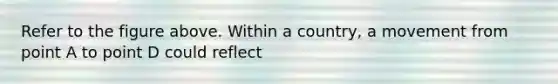 Refer to the figure above. Within a country, a movement from point A to point D could reflect