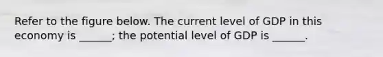 Refer to the figure below. The current level of GDP in this economy is ______; the potential level of GDP is ______.