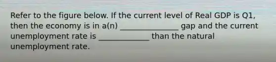 Refer to the figure below. If the current level of Real GDP is Q1, then the economy is in a(n) _______________ gap and the current unemployment rate is _____________ than the natural unemployment rate.