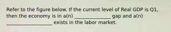 Refer to the figure below. If the current level of Real GDP is Q1, then the economy is in a(n) _______________ gap and a(n) ___________________ exists in the labor market.