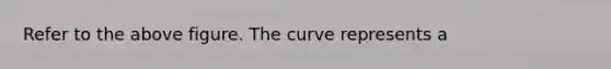 Refer to the above figure. The curve represents a