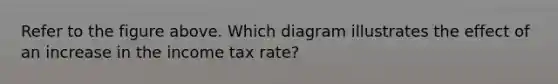 Refer to the figure above. Which diagram illustrates the effect of an increase in the income tax​ rate?