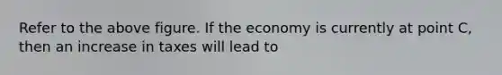 Refer to the above figure. If the economy is currently at point C, then an increase in taxes will lead to