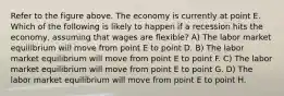 Refer to the figure above. The economy is currently at point E. Which of the following is likely to happen if a recession hits the economy, assuming that wages are flexible? A) The labor market equilibrium will move from point E to point D. B) The labor market equilibrium will move from point E to point F. C) The labor market equilibrium will move from point E to point G. D) The labor market equilibrium will move from point E to point H.