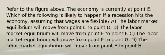 Refer to the figure above. The economy is currently at point E. Which of the following is likely to happen if a recession hits the economy, assuming that wages are flexible? A) The labor market equilibrium will move from point E to point D. B) The labor market equilibrium will move from point E to point F. C) The labor market equilibrium will move from point E to point G. D) The labor market equilibrium will move from point E to point H.