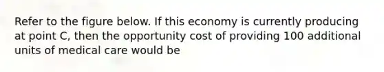 Refer to the figure below. If this economy is currently producing at point C, then the opportunity cost of providing 100 additional units of medical care would be