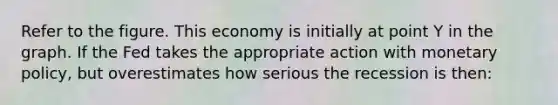 Refer to the figure. This economy is initially at point Y in the graph. If the Fed takes the appropriate action with monetary policy, but overestimates how serious the recession is then: