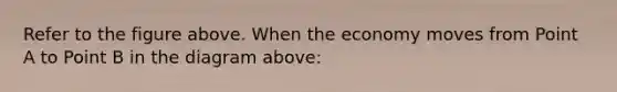 Refer to the figure above. When the economy moves from Point A to Point B in the diagram above: