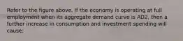 Refer to the figure above. If the economy is operating at full employment when its aggregate demand curve is AD2, then a further increase in consumption and investment spending will cause: