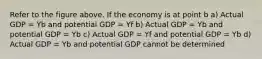 Refer to the figure above. If the economy is at point b a) Actual GDP = Yb and potential GDP = Yf b) Actual GDP = Yb and potential GDP = Yb c) Actual GDP = Yf and potential GDP = Yb d) Actual GDP = Yb and potential GDP cannot be determined