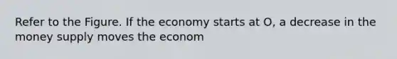 Refer to the Figure. If the economy starts at O, a decrease in the money supply moves the econom