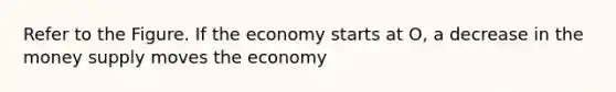 Refer to the Figure. If the economy starts at O, a decrease in the money supply moves the economy