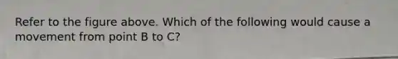 Refer to the figure above. Which of the following would cause a movement from point B to C?