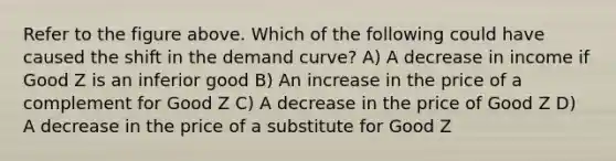 Refer to the figure above. Which of the following could have caused the shift in the demand curve? A) A decrease in income if Good Z is an inferior good B) An increase in the price of a complement for Good Z C) A decrease in the price of Good Z D) A decrease in the price of a substitute for Good Z