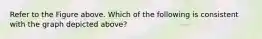 Refer to the Figure above. Which of the following is consistent with the graph depicted above?