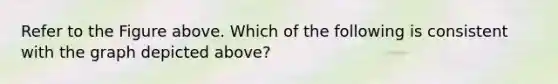 Refer to the Figure above. Which of the following is consistent with the graph depicted above?