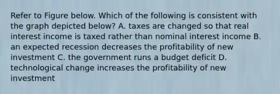 Refer to Figure below. Which of the following is consistent with the graph depicted below? A. taxes are changed so that real interest income is taxed rather than nominal interest income B. an expected recession decreases the profitability of new investment C. the government runs a budget deficit D. technological change increases the profitability of new investment