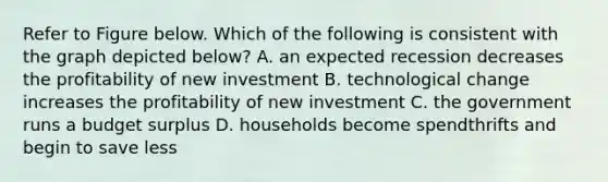 Refer to Figure below. Which of the following is consistent with the graph depicted below? A. an expected recession decreases the profitability of new investment B. technological change increases the profitability of new investment C. the government runs a budget surplus D. households become spendthrifts and begin to save less