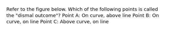 Refer to the figure below. Which of the following points is called the "dismal outcome"? Point A: On curve, above line Point B: On curve, on line Point C: Above curve, on line