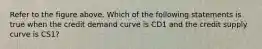 Refer to the figure above. Which of the following statements is true when the credit demand curve is CD1 and the credit supply curve is CS1?